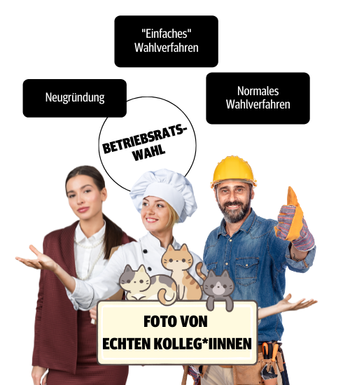 Das Foto zeigt drei Menschen die positiv zur Betriebsratswahl stehen. Darüber sind 3 Punkte aufgeführt: Neugründung, "einfaches" Wahlverfahren, normales Wahlverfahren.